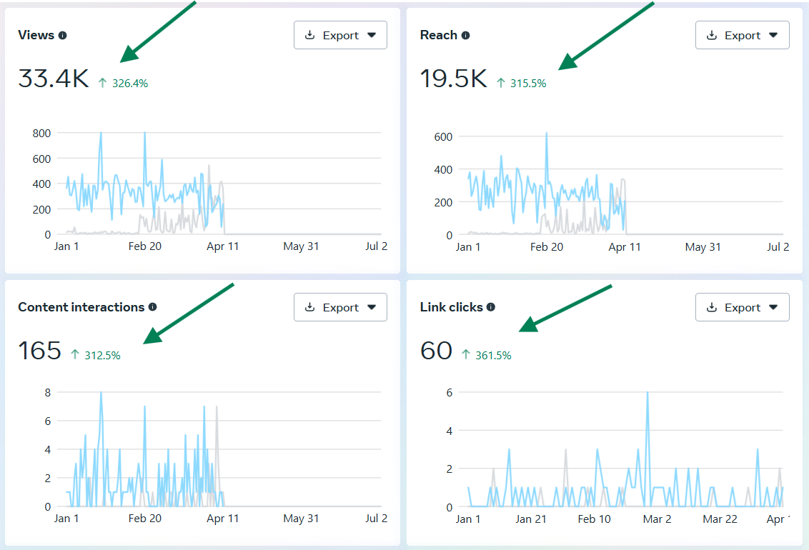 Organic Marketing Results